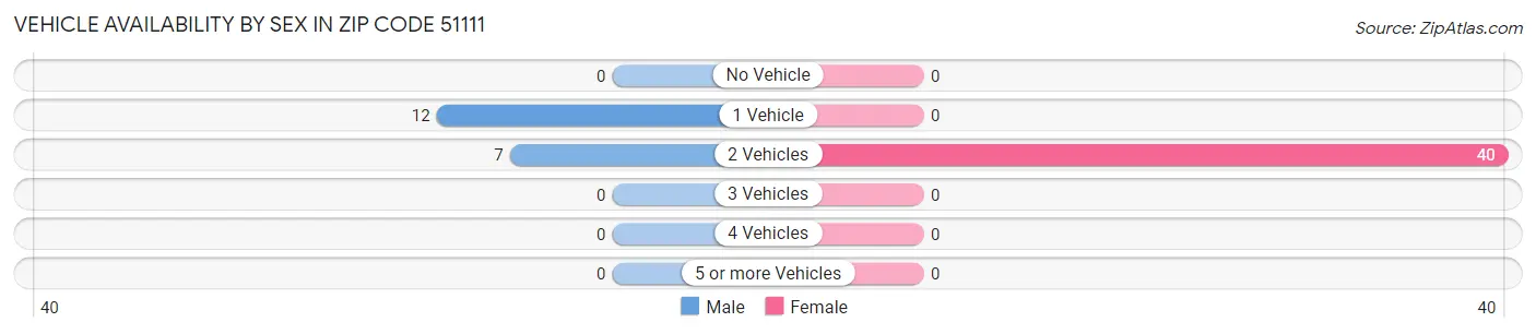 Vehicle Availability by Sex in Zip Code 51111