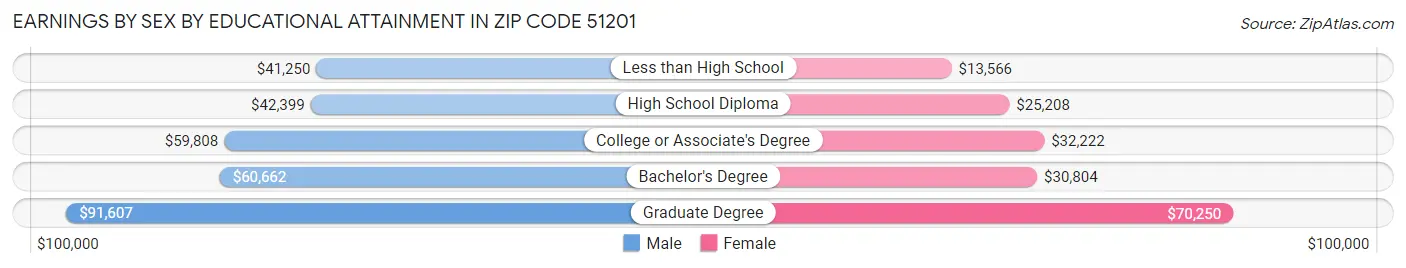 Earnings by Sex by Educational Attainment in Zip Code 51201