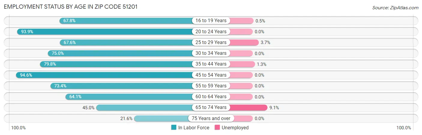 Employment Status by Age in Zip Code 51201