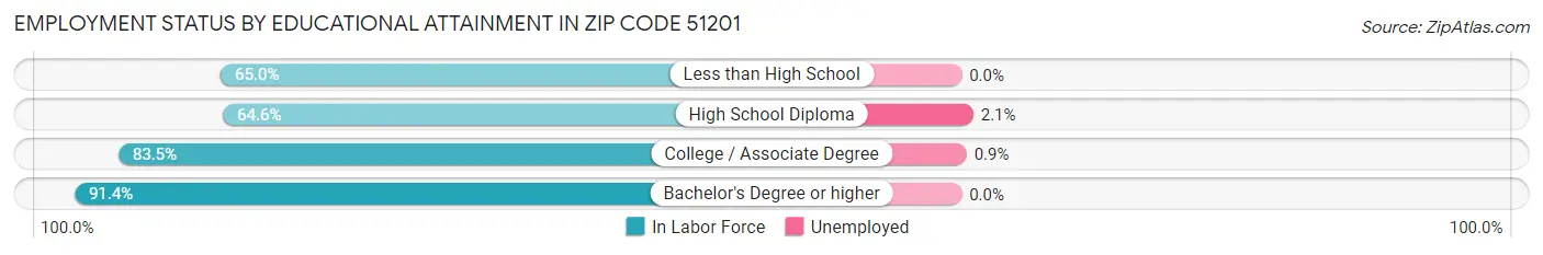 Employment Status by Educational Attainment in Zip Code 51201