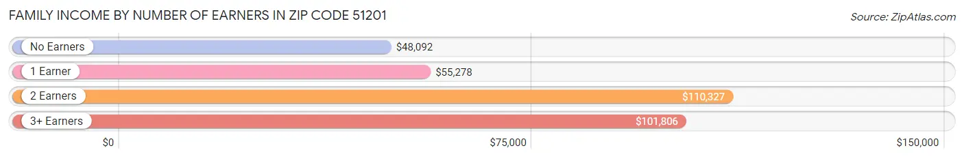 Family Income by Number of Earners in Zip Code 51201