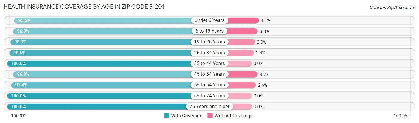 Health Insurance Coverage by Age in Zip Code 51201