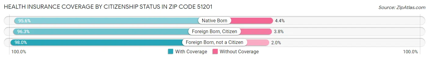 Health Insurance Coverage by Citizenship Status in Zip Code 51201
