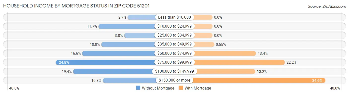 Household Income by Mortgage Status in Zip Code 51201