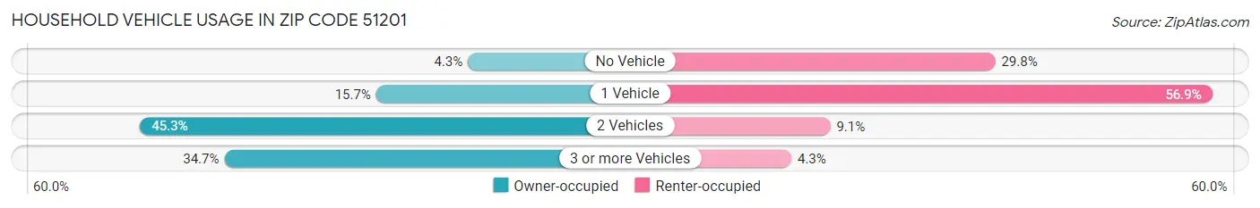 Household Vehicle Usage in Zip Code 51201