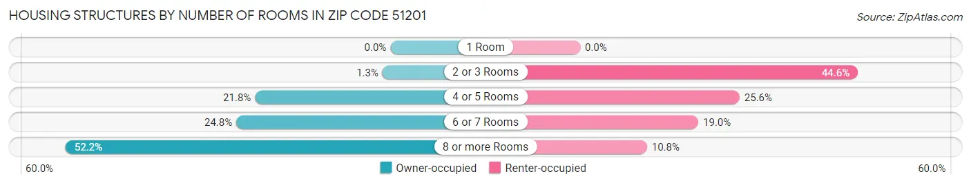 Housing Structures by Number of Rooms in Zip Code 51201