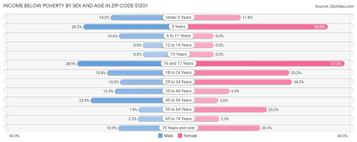 Income Below Poverty by Sex and Age in Zip Code 51201