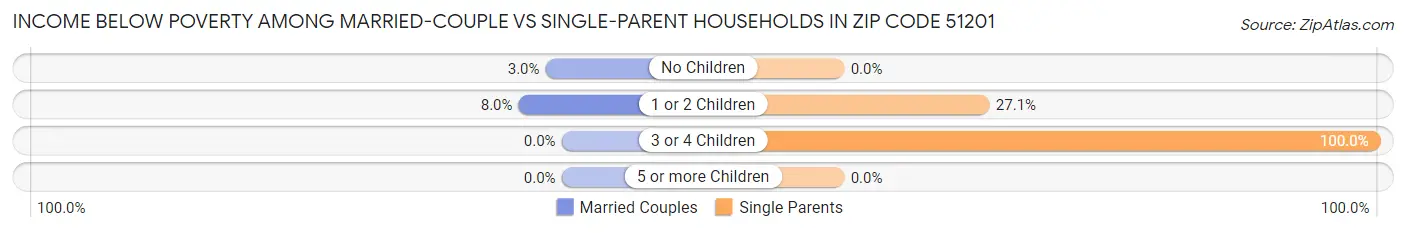 Income Below Poverty Among Married-Couple vs Single-Parent Households in Zip Code 51201