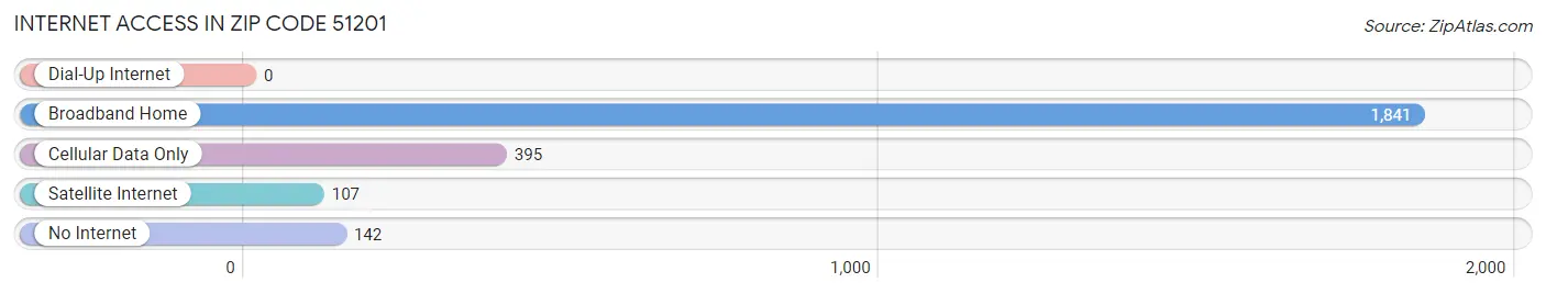 Internet Access in Zip Code 51201