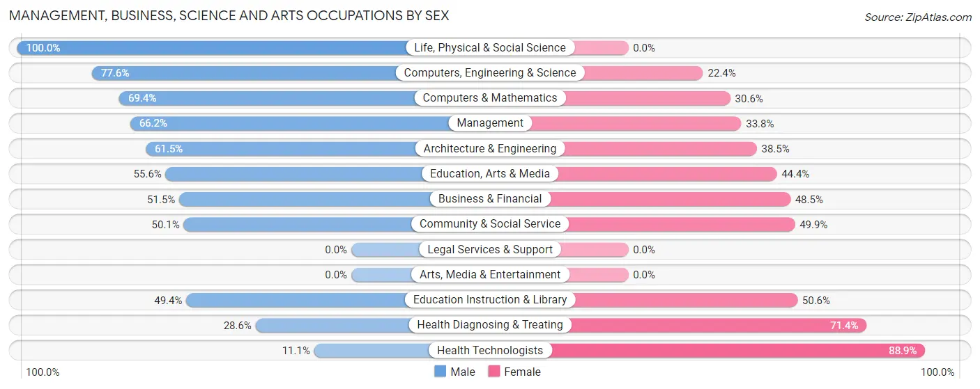 Management, Business, Science and Arts Occupations by Sex in Zip Code 51201