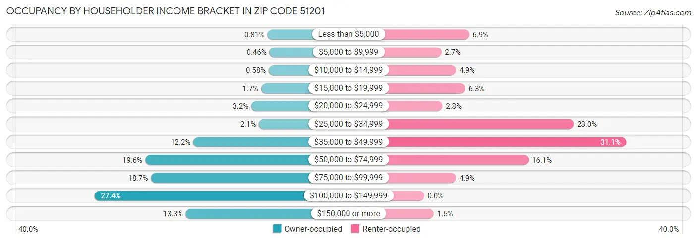 Occupancy by Householder Income Bracket in Zip Code 51201
