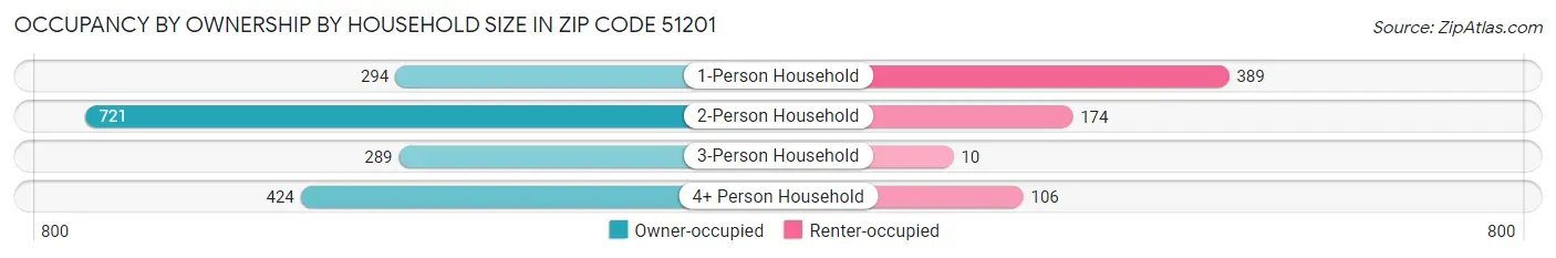 Occupancy by Ownership by Household Size in Zip Code 51201
