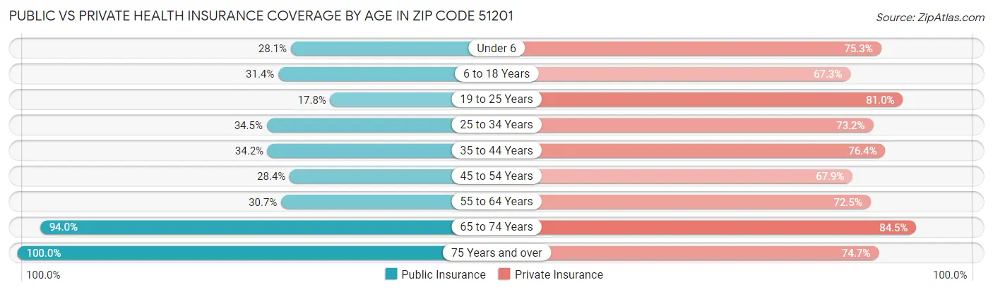 Public vs Private Health Insurance Coverage by Age in Zip Code 51201