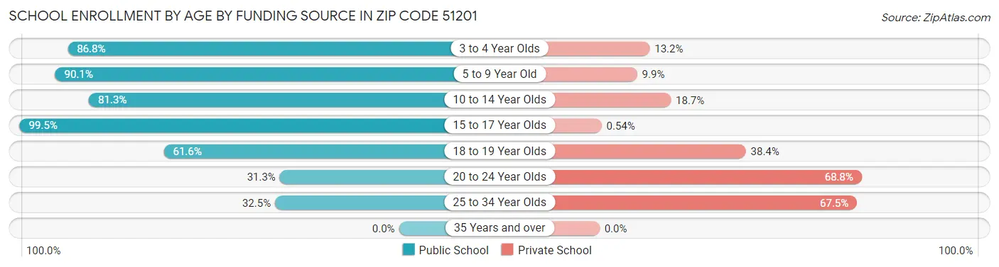 School Enrollment by Age by Funding Source in Zip Code 51201