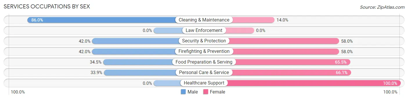 Services Occupations by Sex in Zip Code 51201