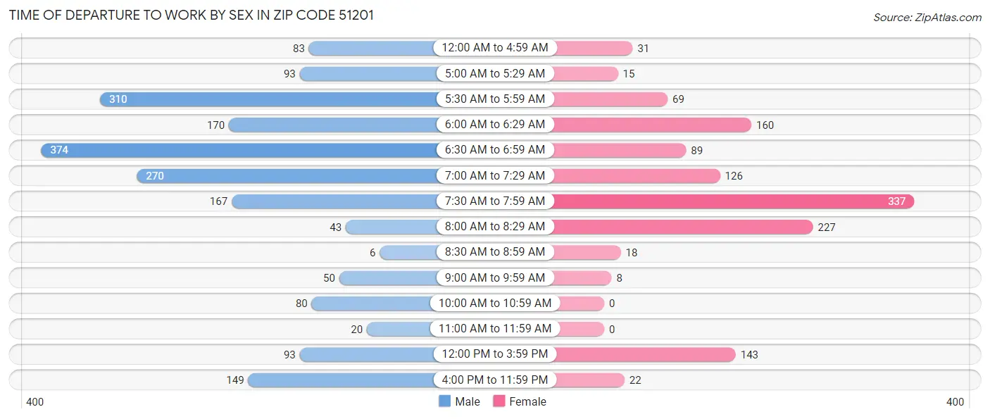Time of Departure to Work by Sex in Zip Code 51201