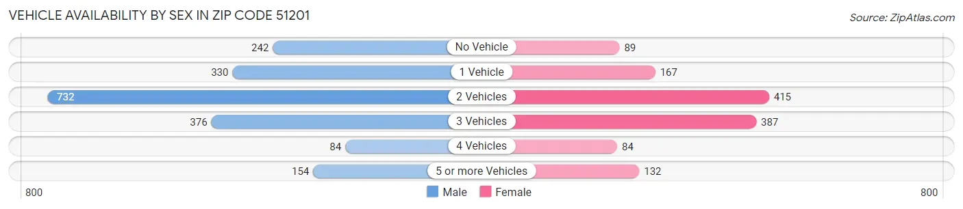 Vehicle Availability by Sex in Zip Code 51201