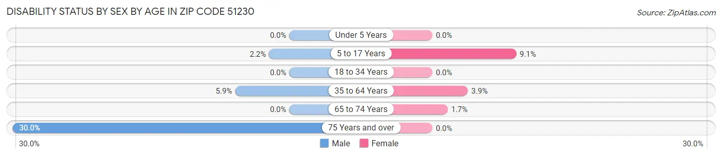 Disability Status by Sex by Age in Zip Code 51230