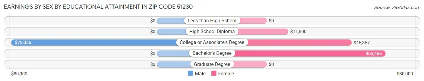 Earnings by Sex by Educational Attainment in Zip Code 51230