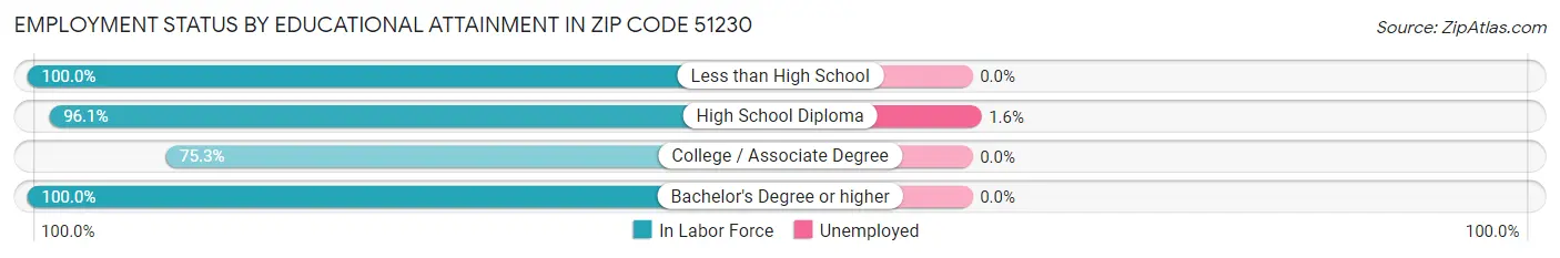 Employment Status by Educational Attainment in Zip Code 51230