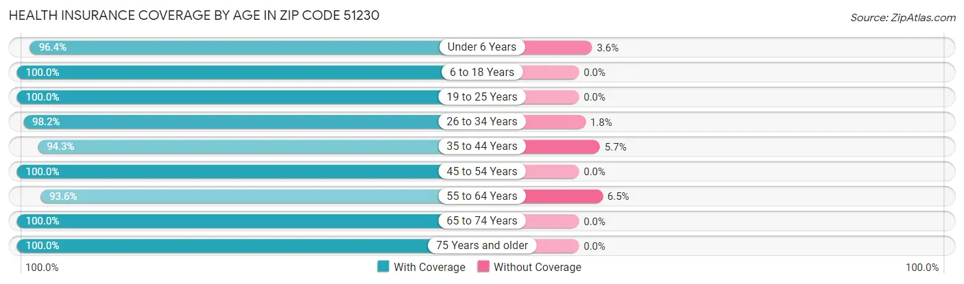 Health Insurance Coverage by Age in Zip Code 51230
