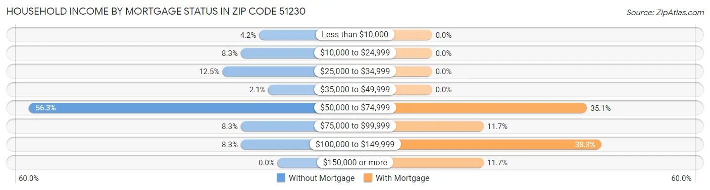 Household Income by Mortgage Status in Zip Code 51230
