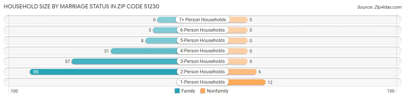Household Size by Marriage Status in Zip Code 51230