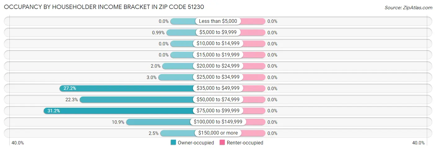 Occupancy by Householder Income Bracket in Zip Code 51230
