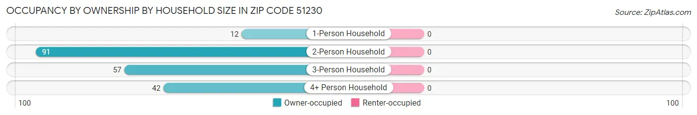 Occupancy by Ownership by Household Size in Zip Code 51230