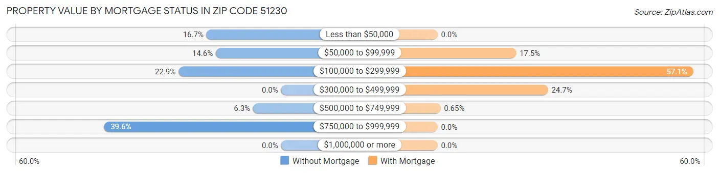 Property Value by Mortgage Status in Zip Code 51230