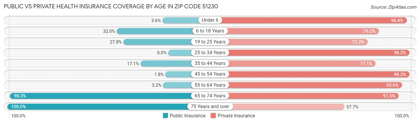 Public vs Private Health Insurance Coverage by Age in Zip Code 51230