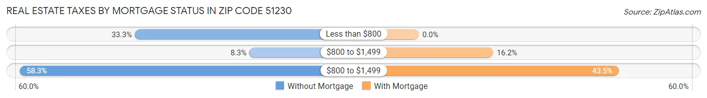 Real Estate Taxes by Mortgage Status in Zip Code 51230