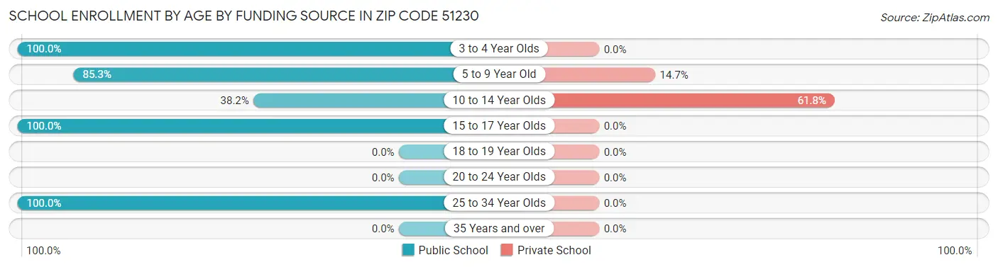 School Enrollment by Age by Funding Source in Zip Code 51230