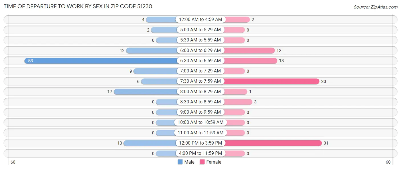 Time of Departure to Work by Sex in Zip Code 51230