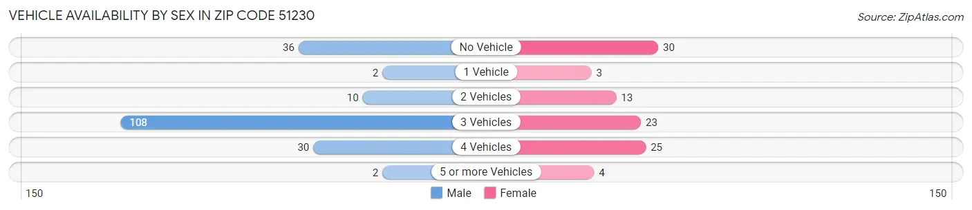 Vehicle Availability by Sex in Zip Code 51230