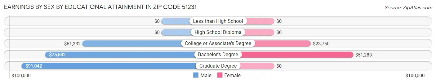 Earnings by Sex by Educational Attainment in Zip Code 51231