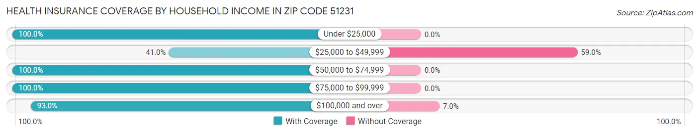 Health Insurance Coverage by Household Income in Zip Code 51231
