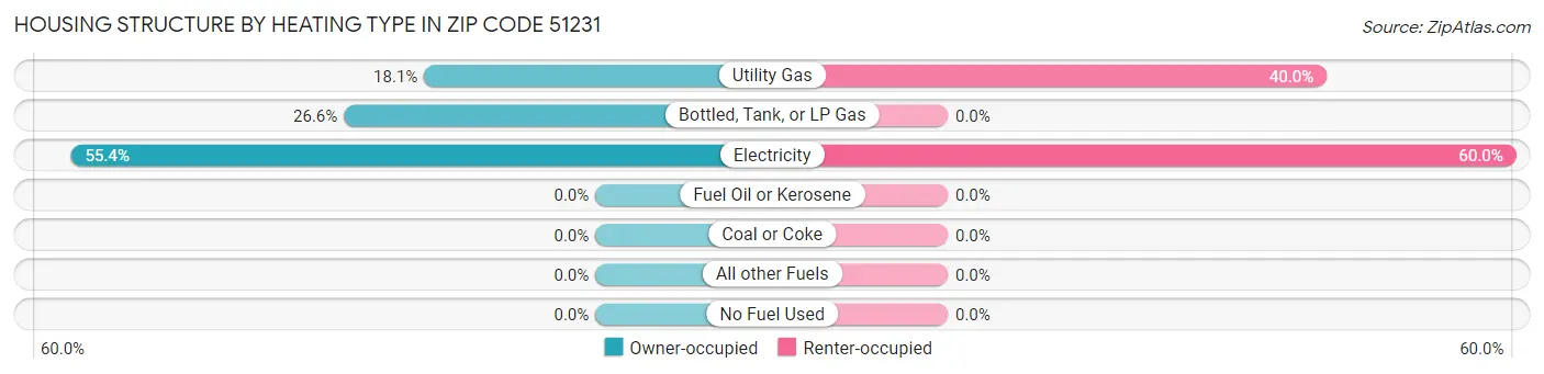 Housing Structure by Heating Type in Zip Code 51231