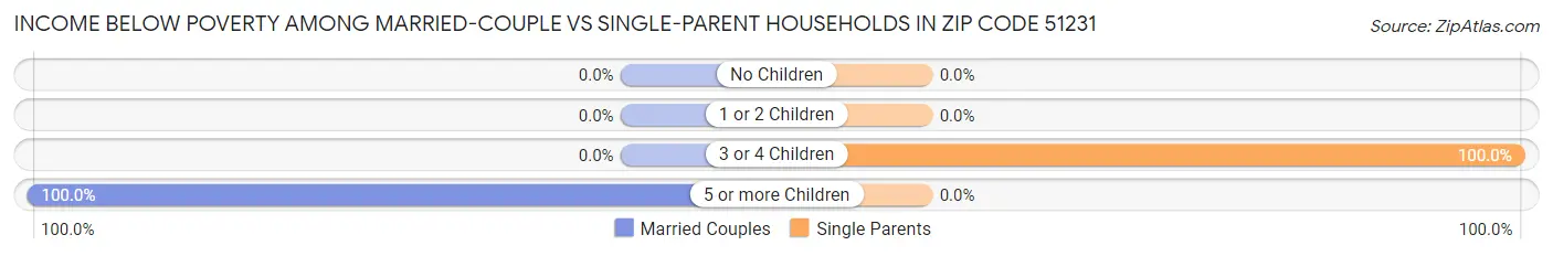 Income Below Poverty Among Married-Couple vs Single-Parent Households in Zip Code 51231