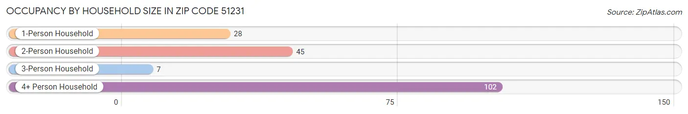 Occupancy by Household Size in Zip Code 51231