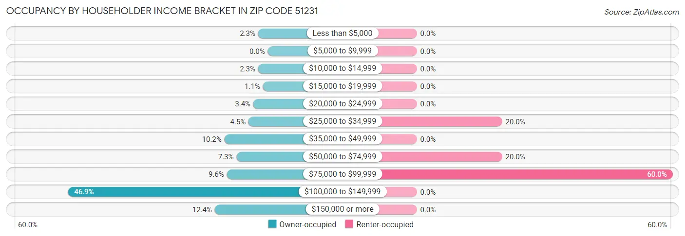 Occupancy by Householder Income Bracket in Zip Code 51231