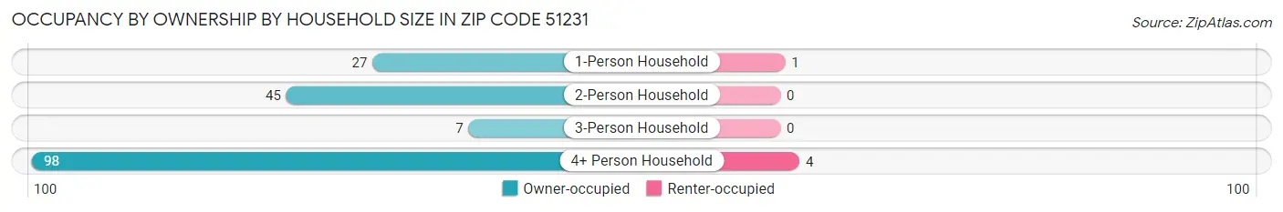 Occupancy by Ownership by Household Size in Zip Code 51231