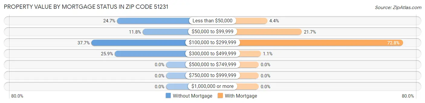 Property Value by Mortgage Status in Zip Code 51231