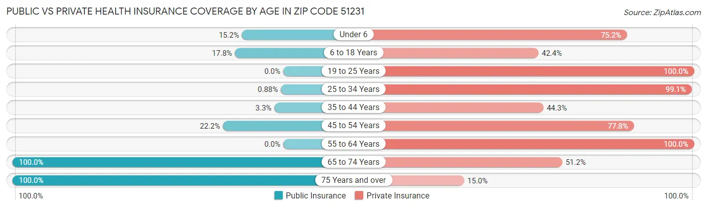 Public vs Private Health Insurance Coverage by Age in Zip Code 51231