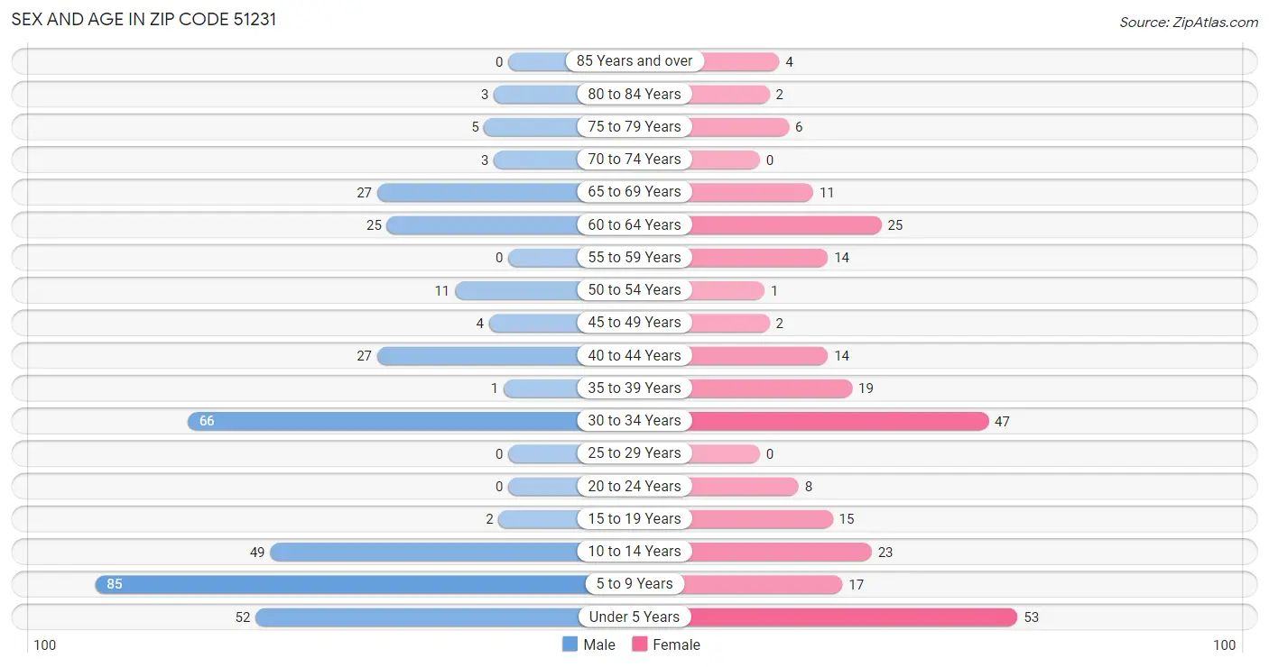 Sex and Age in Zip Code 51231