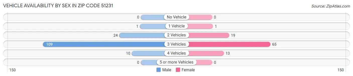 Vehicle Availability by Sex in Zip Code 51231