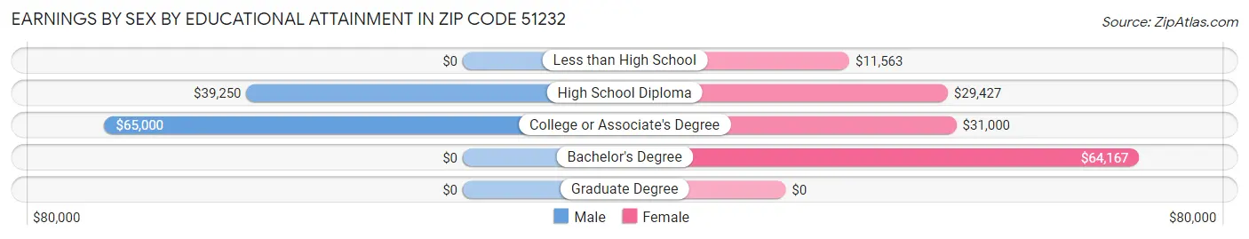 Earnings by Sex by Educational Attainment in Zip Code 51232