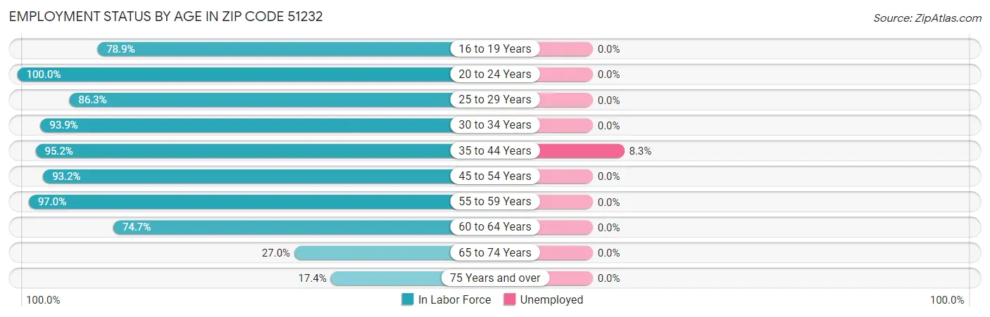Employment Status by Age in Zip Code 51232