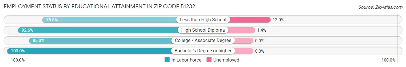 Employment Status by Educational Attainment in Zip Code 51232