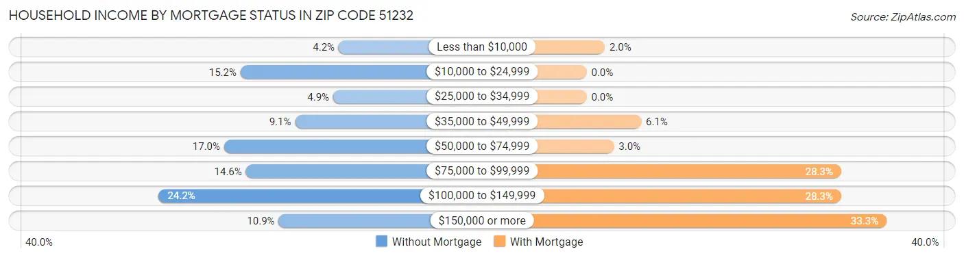 Household Income by Mortgage Status in Zip Code 51232